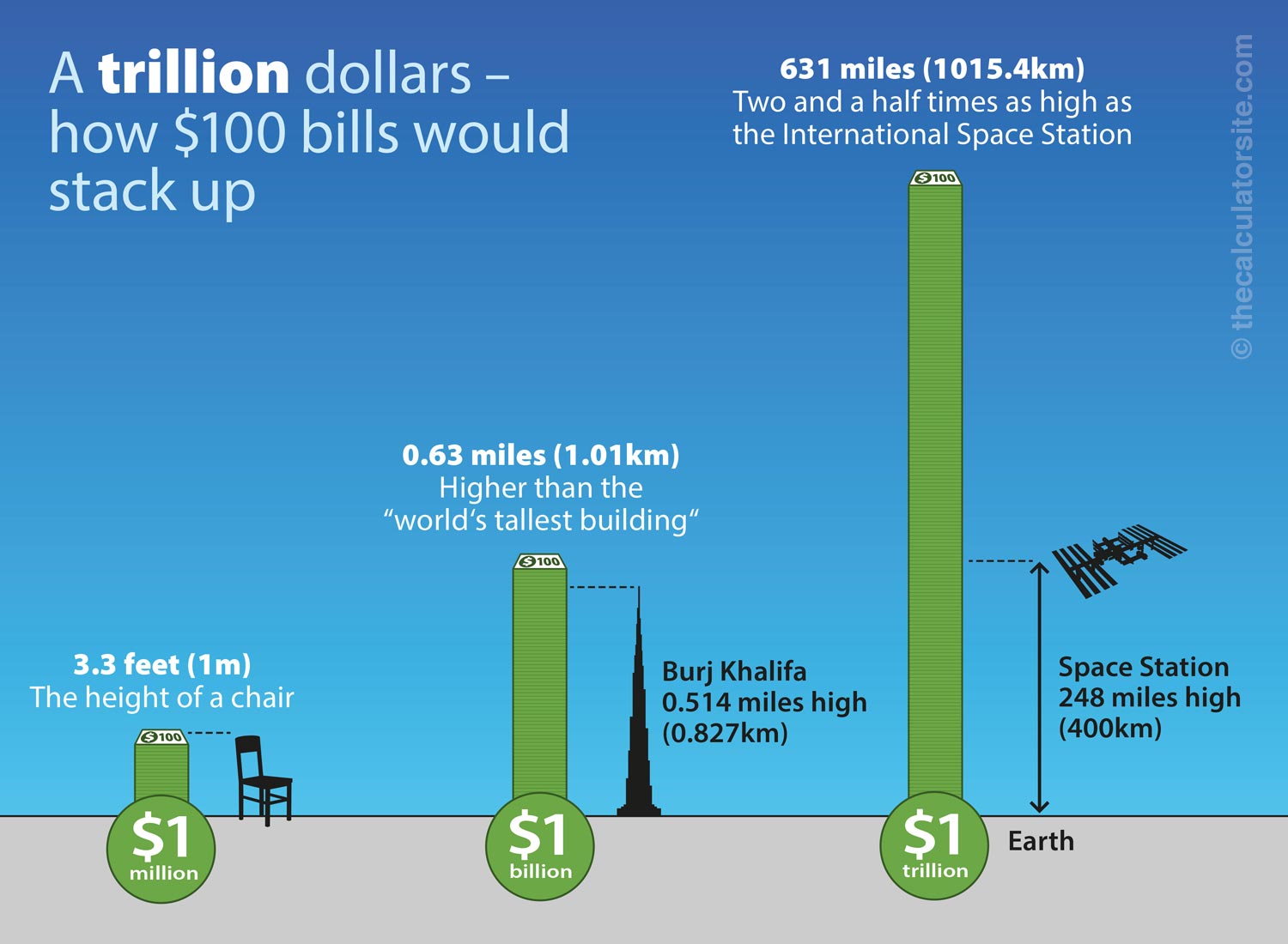 A trillion dollars in $100 notes height comparison infographic