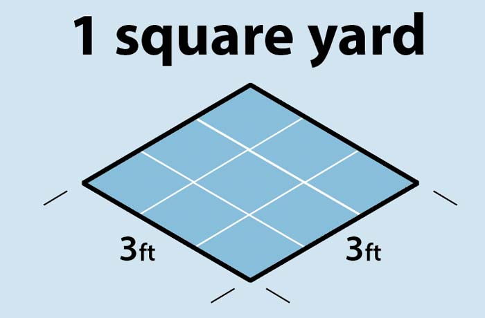Diagram of feet in a square yard