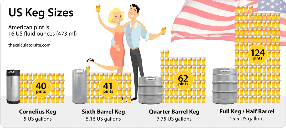 Keg sizes for USA
